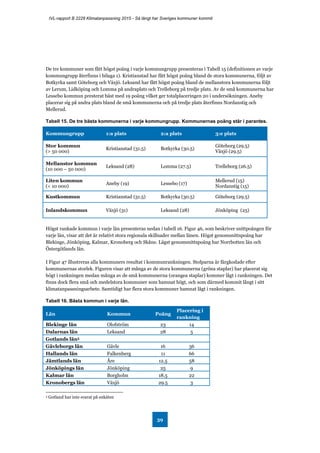 IVL-rapport B 2228 Klimatanpassning 2015 - Så långt har Sveriges kommuner kommit
39
De tre kommuner som fått högst poäng i varje kommungrupp presenteras i Tabell 15 (definitionen av varje
kommungrupp återfinns i bilaga 1). Kristianstad har fått högst poäng bland de stora kommunerna, följt av
Botkyrka samt Göteborg och Växjö. Leksand har fått högst poäng bland de mellanstora kommunerna följt
av Lerum, Lidköping och Lomma på andraplats och Trelleborg på tredje plats. Av de små kommunerna har
Lessebo kommun presterat bäst med 19 poäng vilket ger totalplaceringen 20 i undersökningen. Aneby
placerar sig på andra plats bland de små kommunerna och på tredje plats återfinns Nordanstig och
Mellerud.
Tabell 15. De tre bästa kommunerna i varje kommungrupp. Kommunernas poäng står i parantes.
Kommungrupp 1:a plats 2:a plats 3:e plats
Stor kommun
(> 50 000)
Kristianstad (31.5) Botkyrka (30.5)
Göteborg (29.5)
Växjö (29.5)
Mellanstor kommun
(10 000 – 50 000)
Leksand (28) Lomma (27.5) Trelleborg (26.5)
Liten kommun
(< 10 000)
Aneby (19) Lessebo (17)
Mellerud (15)
Nordanstig (15)
Kustkommun Kristianstad (31.5) Botkyrka (30.5) Göteborg (29.5)
Inlandskommun Växjö (31) Leksand (28) Jönköping (25)
Högst rankade kommun i varje län presenteras nedan i tabell 16. Figur 46, som beskriver snittpoängen för
varje län, visar att det är relativt stora regionala skillnader mellan länen. Högst genomsnittspoäng har
Blekinge, Jönköping, Kalmar, Kronoberg och Skåne. Lägst genomsnittspoäng har Norrbotten län och
Östergötlands län.
I Figur 47 illustreras alla kommuners resultat i kommunrankningen. Stolparna är färgkodade efter
kommunernas storlek. Figuren visar att många av de stora kommunerna (gröna staplar) har placerat sig
högt i rankningen medan många av de små kommunerna (orangea staplar) kommer lågt i rankningen. Det
finns dock flera små och medelstora kommuner som hamnat högt, och som därmed kommit långt i sitt
klimatanpassningsarbete. Samtidigt har flera stora kommuner hamnat lågt i rankningen.
Tabell 16. Bästa kommun i varje län.
Län Kommun Poäng
Placering i
rankning
Blekinge län Olofström 23 14
Dalarnas län Leksand 28 5
Gotlands län3
Gävleborgs län Gävle 16 36
Hallands län Falkenberg 11 66
Jämtlands län Åre 12.5 58
Jönköpings län Jönköping 25 9
Kalmar län Borgholm 18.5 22
Kronobergs län Växjö 29.5 3
3 Gotland har inte svarat på enkäten
 