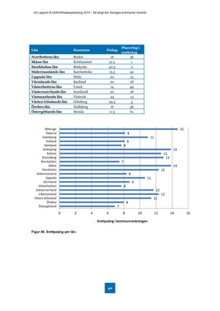 IVL-rapport B 2228 Klimatanpassning 2015 - Så långt har Sveriges kommuner kommit
40
Län Kommun Poäng
Placering i
rankning
Norrbottens län Boden 16 36
Skåne län Kristianstad 31.5 1
Stockholms län Botkyrka 30.5 2
Södermanlands län Katrineholm 15.5 40
Uppsala län Heby 22 15
Värmlands län Karlstad 20 18
Västerbottens län Umeå 14 49
Västernorrlands län Sundsvall 20 18
Västmanlands län Västerås 24 13
Västra Götalands län Göteborg 29.5 3
Örebro län Hallsberg 16 36
Östergötlands län Motala 11.5 61
Figur 46. Snittpoäng per län.
15
8
11
8
8
14
13
13
7
14
12
8
11
9
8
12
12
11
8
7
0 2 4 6 8 10 12 14 16
Blekinge
Dalarna
Gävleborg
Halland
Jämtland
Jönköping
Kalmar
Kronoberg
Norrbotten
Skåne
Stockholm
Södermanland
Uppsala
Värmland
Västerbotten
Västernorrland
Västmanland
Västra Götaland
Örebro
Östergötland
Snittpoäng i kommunrankningen
 