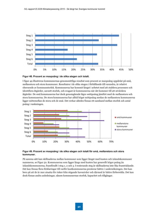 IVL-rapport B 2228 Klimatanpassning 2015 - Så långt har Sveriges kommuner kommit
42
Figur 48. Procent av maxpoäng i de olika stegen och totalt.
I figur 49 illustreras kommunernas genomsnittliga resultat som procent av maxpoäng uppdelat på små,
mellanstora och stora kommuner. Resultaten i de olika stegen i förhållande till varandra, är relativt
oberoende av kommunstorlek. Kommunerna har kommit längst i arbetet med att etablera processen och
identifiera åtgärder, oavsett storlek, och svagast är kommunerna när det kommer till att utvärdera
åtgärder. De små kommunerna har dock genomgående lägre snittpoäng jämfört med de mellanstora och
stora kommunerna. De stora kommunerna har alltid högst snittpoäng medan de mellanstora kommunerna
ligger mittemellan de stora och de små. Det verkar således finnas ett samband mellan storlek och antal
poäng i rankningen.
Figur 49. Procent av maxpoäng i de olika stegen och totalt för små, mellanstora och stora
kommuner.
På samma sätt kan skillnaderna mellan kommuner som ligger längst med kusten och inlandskommuner
summeras, se Figur 50. Kommunerna som ligger längs med kusten har generellt högre poäng än
inlandskommunerna, framförallt i steg 1, 2 och 3. I resterande steg är skillnaderna inte lika framträdande.
Det kan finnas flera förklaringar till varför kustkommunerna presterar bättre i undersökningen. Det kan
bero på att de är mer utsatta för risker från stigande havsnivåer och därmed är bättre förberedda. Det kan
dock finnas andra anledningar, såsom kommunernas storlek, kapacitet och tillgångar.
0% 5% 10% 15% 20% 25% 30% 35% 40% 45% 50%
Steg 1
Steg 2
Steg 3
Steg 4
Steg 5
Steg 6
Total
0% 10% 20% 30% 40% 50% 60% 70%
Steg 1
Steg 2
Steg 3
Steg 4
Steg 5
Steg 6
Total
små kommuner
mellanstora
kommuner
stora kommuner
 