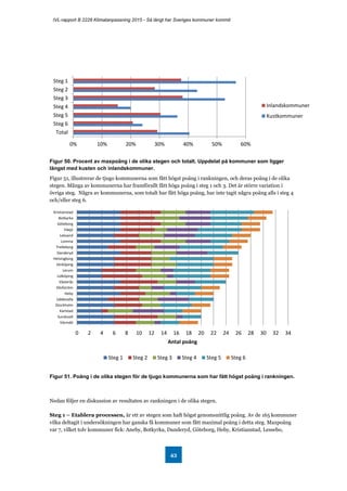 IVL-rapport B 2228 Klimatanpassning 2015 - Så långt har Sveriges kommuner kommit
43
Figur 50. Procent av maxpoäng i de olika stegen och totalt. Uppdelat på kommuner som ligger
längst med kusten och inlandskommuner.
Figur 51, illustrerar de tjugo kommunerna som fått högst poäng i rankningen, och deras poäng i de olika
stegen. Många av kommunerna har framförallt fått höga poäng i steg 1 och 3. Det är större variation i
övriga steg. Några av kommunerna, som totalt har fått höga poäng, har inte tagit några poäng alls i steg 4
och/eller steg 6.
Figur 51. Poäng i de olika stegen för de tjugo kommunerna som har fått högst poäng i rankningen.
Nedan följer en diskussion av resultaten av rankningen i de olika stegen.
Steg 1 – Etablera processen, är ett av stegen som haft högst genomsnittlig poäng. Av de 165 kommuner
vilka deltagit i undersökningen har ganska få kommuner som fått maximal poäng i detta steg. Maxpoäng
var 7, vilket tolv kommuner fick: Aneby, Botkyrka, Danderyd, Göteborg, Heby, Kristianstad, Lessebo,
0% 10% 20% 30% 40% 50% 60%
Steg 1
Steg 2
Steg 3
Steg 4
Steg 5
Steg 6
Total
Inlandskommuner
Kustkommuner
0 2 4 6 8 10 12 14 16 18 20 22 24 26 28 30 32 34
Kristianstad
Botkyrka
Göteborg
Växjö
Leksand
Lomma
Trelleborg
Danderyd
Helsingborg
Jönköping
Lerum
Lidköping
Västerås
Olofström
Heby
Uddevalla
Stockholm
Karlstad
Sundsvall
Värmdö
Antal poäng
Steg 1 Steg 2 Steg 3 Steg 4 Steg 5 Steg 6
 