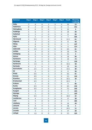IVL-rapport B 2228 Klimatanpassning 2015 - Så långt har Sveriges kommuner kommit
64
Kommun Steg 1 Steg 2 Steg 3 Steg 4 Steg 5 Steg 6 Totalt Placering
i rankning
Heby 7 4 4 1 3 3 22 15
Hedemora 0 2 0 0 1 0 3 141
Helsingborg 6 6 3 0 7 3 25 9
Huddinge 5 6 2 0 1 0 14 49
Hultsfred 3 1 2 0 2 0 8 94
Hylte 2 1 2 0 2 0 7 105
Härnösand 3 5.5 1 0 2 0 11.5 61
Höganäs 2 3 2 0 1 0 8 94
Hörby 1 0 2 0 2 0 5 127
Höör 1 0 2 0 1 0 4 137
Jokkmokk 4 3.5 2 0 0 0 9.5 81
Järfälla 6 3 0 0 1 0 10 73
Jönköping 6 6 4 0 6 3 25 9
Kalmar 5 5 3 0 1 0 14 49
Karlshamn 4 2 1 0 0 3 10 73
Karlskoga 1 0 0 0 1 0 2 150
Karlskrona 5 1.5 3 3 2 0 14.5 48
Karlstads 4 1 4 5 3 3 20 18
Katrineholm 5 2.5 3 0 2 3 15.5 40
Kil 4 0 2 0 2 0 8 94
Kinda 1 0.5 3 3 2 0 9.5 81
Knivsta 2 0.5 1 0 2 0 5.5 123
Kramfors 2 3.5 3 5 3 0 16.5 34
Kristianstad 7 6.5 4 4 7 3 31.5 1
Krokom 5 1 2 0 1 0 9 86
Kumla 1 0.5 2 0 1 0 4.5 133
Kungsbacka 2 0.5 3 0 2 0 7.5 102
Kungsör 4 0 2 0 1 0 7 105
Kävlinge 3 1 2 0 1 0 7 105
Köping 3 6.5 2 5 2 0 18.5 22
Landskrona 6 4 1 0 6 0 17 28
Laxå 1 4 0 0 2 0 7 105
Lekeberg 4 5 2 1 2 0 14 49
Leksand 6 4 4 5 6 3 28 5
Lerums 4 5.5 4 2 6 3 24.5 11
Lessebo 7 3 1 1 2 3 17 28
Lidingö 3 1.5 0 0 1 0 5.5 123
 