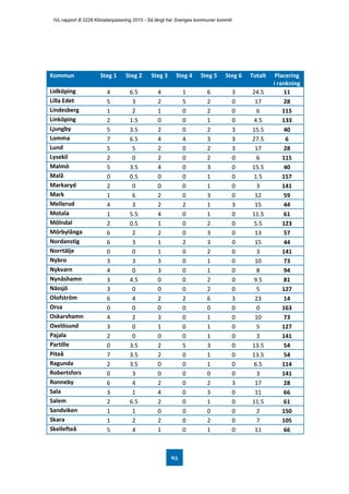 IVL-rapport B 2228 Klimatanpassning 2015 - Så långt har Sveriges kommuner kommit
65
Kommun Steg 1 Steg 2 Steg 3 Steg 4 Steg 5 Steg 6 Totalt Placering
i rankning
Lidköping 4 6.5 4 1 6 3 24.5 11
Lilla Edet 5 3 2 5 2 0 17 28
Lindesberg 1 2 1 0 2 0 6 115
Linköping 2 1.5 0 0 1 0 4.5 133
Ljungby 5 3.5 2 0 2 3 15.5 40
Lomma 7 6.5 4 4 3 3 27.5 6
Lund 5 5 2 0 2 3 17 28
Lysekil 2 0 2 0 2 0 6 115
Malmö 5 3.5 4 0 3 0 15.5 40
Malå 0 0.5 0 0 1 0 1.5 157
Markaryd 2 0 0 0 1 0 3 141
Mark 1 6 2 0 3 0 12 59
Mellerud 4 3 2 2 1 3 15 44
Motala 1 5.5 4 0 1 0 11.5 61
Mölndal 2 0.5 1 0 2 0 5.5 123
Mörbylånga 6 2 2 0 3 0 13 57
Nordanstig 6 3 1 2 3 0 15 44
Norrtälje 0 0 1 0 2 0 3 141
Nybro 3 3 3 0 1 0 10 73
Nykvarn 4 0 3 0 1 0 8 94
Nynäshamn 3 4.5 0 0 2 0 9.5 81
Nässjö 3 0 0 0 2 0 5 127
Olofström 6 4 2 2 6 3 23 14
Orsa 0 0 0 0 0 0 0 163
Oskarshamn 4 2 3 0 1 0 10 73
Oxelösund 3 0 1 0 1 0 5 127
Pajala 2 0 0 0 1 0 3 141
Partille 0 3.5 2 5 3 0 13.5 54
Piteå 7 3.5 2 0 1 0 13.5 54
Ragunda 2 3.5 0 0 1 0 6.5 114
Robertsfors 0 3 0 0 0 0 3 141
Ronneby 6 4 2 0 2 3 17 28
Sala 3 1 4 0 3 0 11 66
Salem 2 6.5 2 0 1 0 11.5 61
Sandviken 1 1 0 0 0 0 2 150
Skara 1 2 2 0 2 0 7 105
Skellefteå 5 4 1 0 1 0 11 66
 