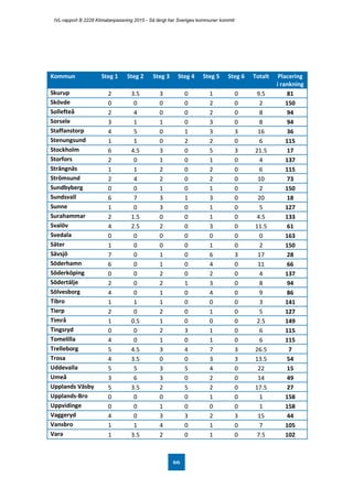 IVL-rapport B 2228 Klimatanpassning 2015 - Så långt har Sveriges kommuner kommit
66
Kommun Steg 1 Steg 2 Steg 3 Steg 4 Steg 5 Steg 6 Totalt Placering
i rankning
Skurup 2 3.5 3 0 1 0 9.5 81
Skövde 0 0 0 0 2 0 2 150
Sollefteå 2 4 0 0 2 0 8 94
Sorsele 3 1 1 0 3 0 8 94
Staffanstorp 4 5 0 1 3 3 16 36
Stenungsund 1 1 0 2 2 0 6 115
Stockholm 6 4.5 3 0 5 3 21.5 17
Storfors 2 0 1 0 1 0 4 137
Strängnäs 1 1 2 0 2 0 6 115
Strömsund 2 4 2 0 2 0 10 73
Sundbyberg 0 0 1 0 1 0 2 150
Sundsvall 6 7 3 1 3 0 20 18
Sunne 1 0 3 0 1 0 5 127
Surahammar 2 1.5 0 0 1 0 4.5 133
Svalöv 4 2.5 2 0 3 0 11.5 61
Svedala 0 0 0 0 0 0 0 163
Säter 1 0 0 0 1 0 2 150
Sävsjö 7 0 1 0 6 3 17 28
Söderhamn 6 0 1 0 4 0 11 66
Söderköping 0 0 2 0 2 0 4 137
Södertälje 2 0 2 1 3 0 8 94
Sölvesborg 4 0 1 0 4 0 9 86
Tibro 1 1 1 0 0 0 3 141
Tierp 2 0 2 0 1 0 5 127
Timrå 1 0.5 1 0 0 0 2.5 149
Tingsryd 0 0 2 3 1 0 6 115
Tomelilla 4 0 1 0 1 0 6 115
Trelleborg 5 4.5 3 4 7 3 26.5 7
Trosa 4 3.5 0 0 3 3 13.5 54
Uddevalla 5 5 3 5 4 0 22 15
Umeå 3 6 3 0 2 0 14 49
Upplands Väsby 5 3.5 2 5 2 0 17.5 27
Upplands-Bro 0 0 0 0 1 0 1 158
Uppvidinge 0 0 1 0 0 0 1 158
Vaggeryd 4 0 3 3 2 3 15 44
Vansbro 1 1 4 0 1 0 7 105
Vara 1 3.5 2 0 1 0 7.5 102
 