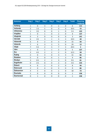 IVL-rapport B 2228 Klimatanpassning 2015 - Så långt har Sveriges kommuner kommit
67
Kommun Steg 1 Steg 2 Steg 3 Steg 4 Steg 5 Steg 6 Totalt Placering
i rankning
Varberg 1 0 3 0 2 0 6 115
Vetlanda 2 1.5 1 0 3 3 10.5 72
Vilhelmina 1 3.5 0 0 1 0 5.5 123
Vingåker 1 0 1 0 2 0 4 137
Vårgårda 0 3 0 0 0 0 3 141
Värmdö 6 3.5 3 1 3 3 19.5 20
Västervik 6 4 2 0 3 0 15 44
Västerås 7 6 3 3 5 0 24 13
Växjö 7 5.5 2 5 7 3 29.5 3
Ydre 1 0 1 1 2 0 5 127
Åre 2 4.5 2 2 2 0 12.5 58
Årjäng 2 0 3 0 3 3 11 66
Älvdalen 5 0 0 0 1 3 9 86
Älvsbyn 3 0.5 2 1 3 0 9.5 81
Ängelholm 0 2.5 0 0 2 0 4.5 133
Öckerö 4 0 2 0 2 0 8 94
Östersund 2 0 4 0 3 0 9 86
Östhammar 4 5 0 0 1 0 10 73
Överkalix 1 0 0 0 0 0 1 158
Övertorneå 0 1 0 0 0 0 1 158
 