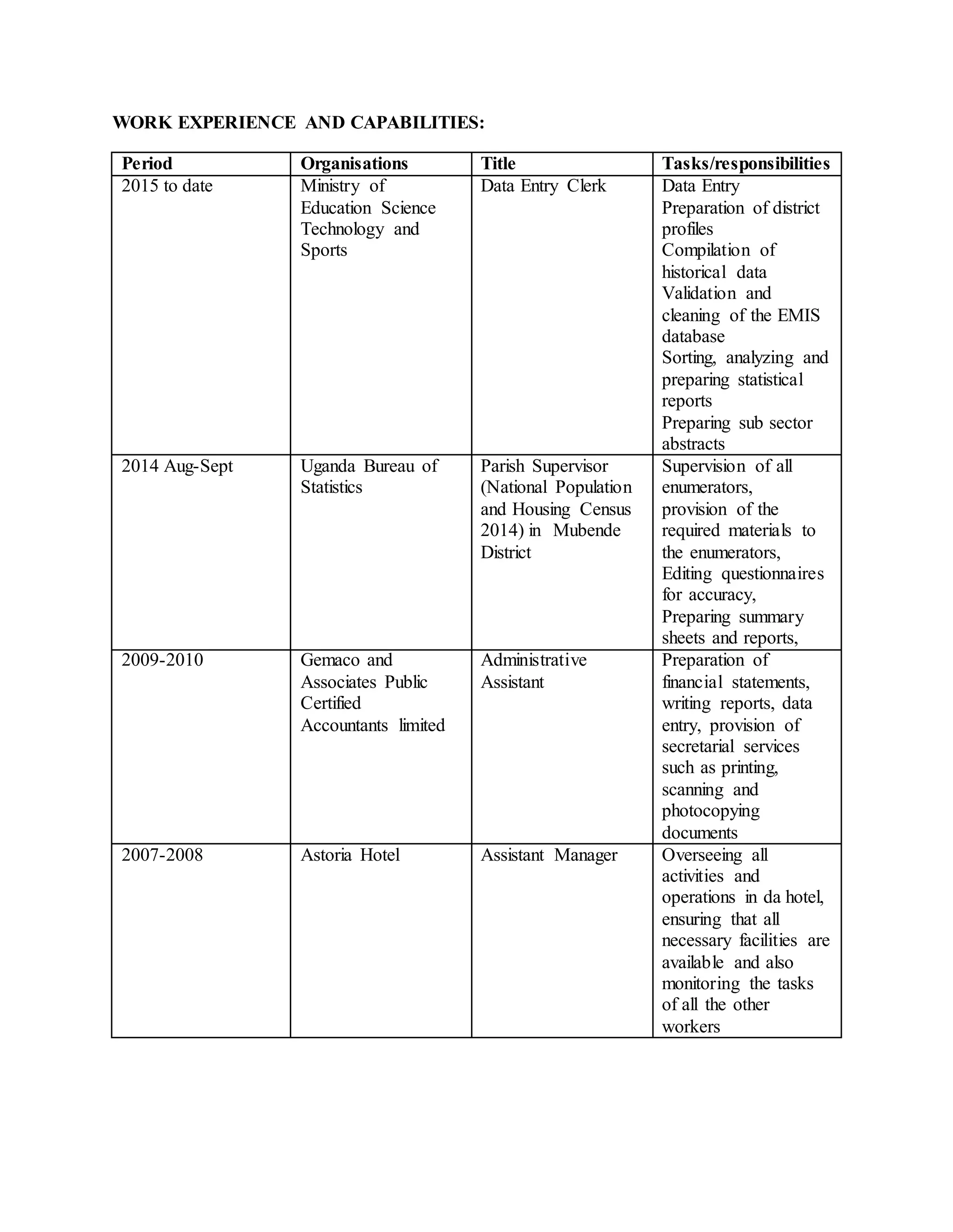 WORK EXPERIENCE AND CAPABILITIES:
Period Organisations Title Tasks/responsibilities
2015 to date Ministry of
Education Science
Technology and
Sports
Data Entry Clerk Data Entry
Preparation of district
profiles
Compilation of
historical data
Validation and
cleaning of the EMIS
database
Sorting, analyzing and
preparing statistical
reports
Preparing sub sector
abstracts
2014 Aug-Sept Uganda Bureau of
Statistics
Parish Supervisor
(National Population
and Housing Census
2014) in Mubende
District
Supervision of all
enumerators,
provision of the
required materials to
the enumerators,
Editing questionnaires
for accuracy,
Preparing summary
sheets and reports,
2009-2010 Gemaco and
Associates Public
Certified
Accountants limited
Administrative
Assistant
Preparation of
financial statements,
writing reports, data
entry, provision of
secretarial services
such as printing,
scanning and
photocopying
documents
2007-2008 Astoria Hotel Assistant Manager Overseeing all
activities and
operations in da hotel,
ensuring that all
necessary facilities are
available and also
monitoring the tasks
of all the other
workers
 