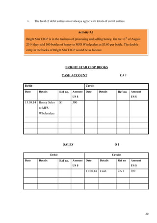 20
v. The total of debit entries must always agree with totals of credit entries
BRIGHT STAR CIGP BOOKS
CASH ACCOUNT CA I
SALES S 1
Debit Credit
Date Details Ref no. Amount
US $
Date Details Ref no Amount
US $
13.08.14 Honey Sales
to MFS
Wholesalers
S1 300
Debit Credit
Date Details Ref no. Amount
US $
Date Details Ref no Amount
US $
13.08.14 Cash CA 1 300
Activity 3.1
Bright Star CIGP is in the business of processing and selling honey. On the 13th
of August
2014 they sold 100 bottles of honey to MFS Wholesalers at $3.00 per bottle. The double
entry in the books of Bright Star CIGP would be as follows:
 