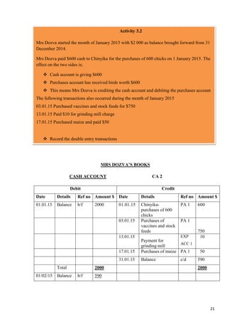 21
Here is how Mrs Dozva recorded the transactions in her books
MRS DOZVA’S BOOKS
CASH ACCOUNT CA 2
Debit Credit
Date Details Ref no Amount $ Date Details Ref no Amount $
01.01.15 Balance b/f 2000 01.01.15 Chinyika-
purchases of 600
chicks
PA 1 600
03.01.15 Purchases of
vaccines and stock
feeds
PA 1
750
13.01.15
Payment for
grinding mill
EXP
ACC 1
10
17.01.15 Purchases of maize PA 1 50
31.01.15 Balance c/d 590
Total 2000 2000
01/02/15 Balance b/f 590
Activity 3.2
Mrs Dozva started the month of January 2015 with $2 000 as balance brought forward from 31
December 2014.
Mrs Dozva paid $600 cash to Chinyika for the purchases of 600 chicks on 1 January 2015. The
effect on the two sides is;
 Cash account is giving $600
 Purchases account has received birds worth $600
 This means Mrs Dozva is crediting the cash account and debiting the purchases account
The following transactions also occurred during the month of January 2015
03.01.15 Purchased vaccines and stock feeds for $750
13.01.15 Paid $10 for grinding mill charge
17.01.15 Purchased maize and paid $50
 Record the double entry transactions

Here is.
 