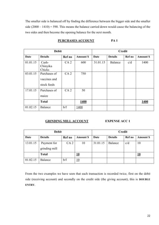 22
The smaller side is balanced off by finding the difference between the bigger side and the smaller
side (2000 – 1410) = 590. This means the balance carried down would cause the balancing of the
two sides and then become the opening balance for the next month.
PURCHASES ACCOUNT PA 1
GRINDING MILL ACCOUNT EXPENSE ACC 1
From the two examples we have seen that each transaction is recorded twice, first on the debit
side (receiving account) and secondly on the credit side (the giving account), this is DOUBLE
ENTRY.
Debit Credit
Date Details Ref no Amount $ Date Details Ref no Amount $
01.01.15 Cash-
Chinyika
Chicks
CA 2 600 31.01.15 Balance c/d 1400
03.01.15 Purchases of
vaccines and
stock feeds
CA 2 750
17.01.15 Purchases of
maize
CA 2 50
Total 1400 1400
01.02.15 Balance b/f 1400
Debit Credit
Date Details Ref no Amount $ Date Details Ref no Amount $
13.01.15 Payment for
grinding mill
CA 2 10 31.01.15 Balance c/d 10
Total 10 10
01.02.15 Balance b/f 10
 