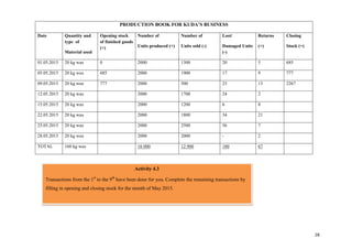 28
PRODUCTION BOOK FOR KUDA’S BUSINESS
Date Quantity and
type of
Material used
Opening stock
of finished goods
(+)
Number of
Units produced (+)
Number of
Units sold (-)
Lost/
Damaged Units
(-)
Returns
(+)
Closing
Stock (=)
01.05.2015 20 kg wax 0 2000 1300 20 5 685
05.05.2015 20 kg wax 685 2000 1900 17 9 777
09.05.2015 20 kg wax 777 2000 500 23 13 2267
12.05.2015 20 kg wax 2000 1700 24 2
15.05.2015 20 kg wax 2000 1200 6 8
22.05.2015 20 kg wax 2000 1800 34 21
25.05.2015 20 kg wax 2000 2500 56 7
28.05.2015 20 kg wax 2000 2000 - 2
TOTAL 160 kg wax 16 000 12 900 180 67
Activity 4.3
Transactions from the 1st
to the 9th
have been done for you. Complete the remaining transactions by
filling in opening and closing stock for the month of May 2015.
 