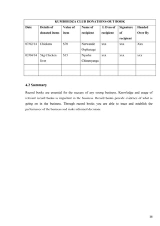 38
KUMBOEDZA CLUB DONATIONS-OUT BOOK
Date Details of
donated items
Value of
item
Name of
recipient
I. D no of
recipient
Signature
of
recipient
Handed
Over By
07/02/14 Chickens $70 Nerwande
Orphanage
xxx xxx Xxx
02/04/14 5kg Chicken
liver
$15 Nyasha
Chinenyanga
xxx xxx xxx
4.2 Summary
Record books are essential for the success of any strong business. Knowledge and usage of
relevant record books is important in the business. Record books provide evidence of what is
going on in the business. Through record books you are able to trace and establish the
performance of the business and make informed decisions.
 