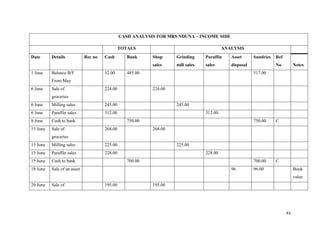 43
CASH ANALYSIS FOR MRS NDUNA – INCOME SIDE
TOTALS ANALYSIS
Date Details Rec no Cash Bank Shop
sales
Grinding
mill sales
Paraffin
sales
Asset
disposal
Sundries Ref
No Notes
1 June Balance B/F
From May
32.00 485.00 517.00
6 June Sale of
groceries
224.00 224.00
6 June Milling sales 245.00 245.00
6 June Paraffin sales 312.00 312.00
8 June Cash to bank 750.00 750.00 C
13 June Sale of
groceries
268.00 268.00
13 June Milling sales 225.00 225.00
13 June Paraffin sales 228.00 228.00
15 June Cash to bank 700.00 700.00 C
18 June Sale of an asset 96 96.00 Book
value
20 June Sale of 195.00 195.00
 