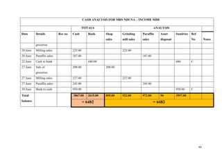 44
CASH ANALYSIS FOR MRS NDUNA – INCOME SIDE
TOTALS ANALYSIS
Date Details Rec no Cash Bank Shop
sales
Grinding
mill sales
Paraffin
sales
Asset
disposal
Sundries Ref
No Notes
groceries
20 June Milling sales 225.00 225.00
20 June Paraffin sales 187.00 187.00
22 June Cash to bank 680.00 680 C
27 June Sale of
groceries
208.00 208.00
27 June Milling sales 227.00 227.00
27 June Paraffin sales 245.00 245.00
30 June Bank to cash 950.00 950.00 C
Total
balance
3867.00 2615.00 895.00 922.00 972.00 96 3597.00
= 6482 = 6482
 