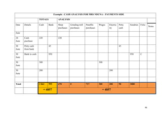 46
Example : CASH ANALYSIS FOR MRS NDUNA – PAYMENTS SIDE
TOTALS ANALYSIS
Date Details Cash Bank Shop
purchases
Grinding mill
purchases
Paraffin
purchases
Wages Electric
ity
Petty
cash
Sundries Folio
Notes
June
24
June
Cash
purchase
220 220
30
June
Petty cash
from bank
45 45
30
June
Bank to cash 950 950 C
30
June
300 300
30
June
200 200
Total 3 862 995 470 0 717 300 200 90 3080
= 4857 = 4857
 