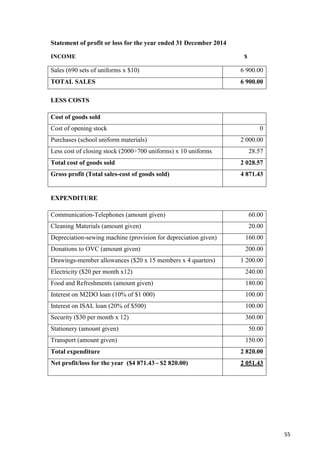 55
Statement of profit or loss for the year ended 31 December 2014
INCOME $
Sales (690 sets of uniforms x $10) 6 900.00
TOTAL SALES 6 900.00
LESS COSTS
Cost of goods sold
Cost of opening stock 0
Purchases (school uniform materials) 2 000.00
Less cost of closing stock (2000÷700 uniforms) x 10 uniforms 28.57
Total cost of goods sold 2 028.57
Gross profit (Total sales-cost of goods sold) 4 871.43
EXPENDITURE
Communication-Telephones (amount given) 60.00
Cleaning Materials (amount given) 20.00
Depreciation-sewing machine (provision for depreciation given) 160.00
Donations to OVC (amount given) 200.00
Drawings-member allowances ($20 x 15 members x 4 quarters) 1 200.00
Electricity ($20 per month x12) 240.00
Food and Refreshments (amount given) 180.00
Interest on M2DO loan (10% of $1 000) 100.00
Interest on ISAL loan (20% of $500) 100.00
Security ($30 per month x 12) 360.00
Stationery (amount given) 50.00
Transport (amount given) 150.00
Total expenditure 2 820.00
Net profit/loss for the year ($4 871.43 - $2 820.00) 2 051.43
 