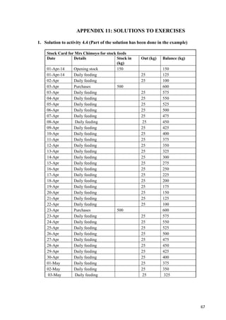 67
APPENDIX 11: SOLUTIONS TO EXERCISES
1. Solution to activity 4.4 (Part of the solution has been done in the example)
Stock Card for Mrs Chimoyo for stock feeds
Date Details Stock in
(kg)
Out (kg) Balance (kg)
01-Apr-14 Opening stock 150 150
01-Apr-14 Daily feeding 25 125
02-Apr Daily feeding 25 100
03-Apr Purchases 500 600
03-Apr Daily feeding 25 575
04-Apr Daily feeding 25 550
05-Apr Daily feeding 25 525
06-Apr Daily feeding 25 500
07-Apr Daily feeding 25 475
08-Apr Daily feeding 25 450
09-Apr Daily feeding 25 425
10-Apr Daily feeding 25 400
11-Apr Daily feeding 25 375
12-Apr Daily feeding 25 350
13-Apr Daily feeding 25 325
14-Apr Daily feeding 25 300
15-Apr Daily feeding 25 275
16-Apr Daily feeding 25 250
17-Apr Daily feeding 25 225
18-Apr Daily feeding 25 200
19-Apr Daily feeding 25 175
20-Apr Daily feeding 25 150
21-Apr Daily feeding 25 125
22-Apr Daily feeding 25 100
23-Apr Purchases 500 600
23-Apr Daily feeding 25 575
24-Apr Daily feeding 25 550
25-Apr Daily feeding 25 525
26-Apr Daily feeding 25 500
27-Apr Daily feeding 25 475
28-Apr Daily feeding 25 450
29-Apr Daily feeding 25 425
30-Apr Daily feeding 25 400
01-May Daily feeding 25 375
02-May Daily feeding 25 350
03-May Daily feeding 25 325
 