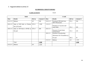 68
2. Suggested solution to activity 3.3
KUMBOEDZA GROUP'S BOOKS
CASH ACCOUNT CA 3
Debit Credit
Date Details Ref no Amount $ Date Details Ref no Amount $
01.01.15 Balance b/f 500 10.01.15 Purchased 300 birds from
MFS Wholesalers
PA 2 300
05.01.15 Sales of 200 birds to Chicken
Inn @ $6 each
STA 1 1 200 11.01.15
Purchases of vaccines and
stock feeds PA 2 450
20.01.15 Sales of 100 birds to SPAR @
$6 each
STA 1 600 24.01.15
Payment of stock feeds
transportation
TA 1 145
30.01.15 Payment of membership
allowances for 10 members @
$5 each MA 1 50
31.01.15 Balance c/d 1 355
Total 2 300 2 300
01.02.15 Balance b/f 1 355
 