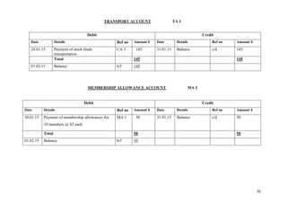70
TRANSPORT ACCOUNT TA 1
MEMBERSHIP ALLOWANCE ACCOUNT MA 1
Debit Credit
Date Details Ref no Amount $ Date Details Ref no Amount $
24.01.15 Payment of stock feeds
transportation
CA 3 145 31.01.15 Balance c/d 145
Total 145 145
01.02.15 Balance b/f 145
Debit Credit
Date Details Ref no Amount $ Date Details Ref no Amount $
30.01.15 Payment of membership allowances for
10 members @ $5 each
MA 1 50 31.01.15 Balance c/d 50
Total 50 50
01.02.15 Balance b/f 50
 