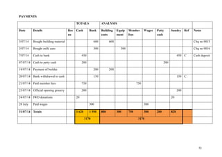 72
PAYMENTS
TOTALS ANALYSIS
Date Details Rec
no
Cash Bank Building
costs
Equip
ment
Member
fees
Wages Petty
cash
Sundry Ref Notes
3/07/14 Bought building material 600 600 Chq no 0015
3/07/14 Bought milk cans 300 300 Chq no 0016
7/07/14 Cash to bank 450 450 C Cash deposit
07/07/14 Cash to petty cash 200 200
18/07/14 Payment of builder 200 200
20/07/14 Bank withdrawal to cash 150 150 C
21/07/14 Paid member fees 750 750
23/07/14 Official opening grocery 200 200
24/07/14 IWD donations 20 20
28 July Paid wages 300 300
31/07/14 Totals 1 620 1 550 800 300 750 300 200 820
3170 3170
 