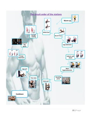21 | P a g e
Wrist Curl
Bench Press
Leg extension
Lateral pull-
down
Back
hyperextension
Standing
press
Arm curl
Toe raise
Leg curl
Triceps
extension
Seated
leg
press
Upright
rowing
The circuit order of the stations
Warm-up
Cooldown
 