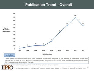 2
6
10 9
22
46
67
89
66
0
10
20
30
40
50
60
70
80
90
100
2007 2008 2009 2010 2011 2012 2013 2014 2015
Publication Trend - Overall
Patent Searching | Research and Analytics | Patent Prosecution/Preparation Support | Litigation and E-Discovery | IP Valuation | Patent Portfolio Watch
Global patent application publication trend presents a significant increase in the number of publication during last
decade with its peak at 2014 which suggests significant filing during 2010-2013. Total number of patents published in
2015 may increase till the end of the year.
Insights
Publication Year
No. of
Published
Applications
# Graph was prepared based on the analysis of publication year for all published applications (family expanded data)
10
 