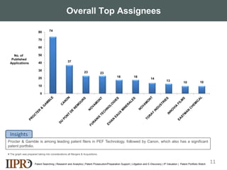 Overall Top Assignees
Procter & Gamble is among leading patent filers in PEF Technology, followed by Canon, which also has a significant
patent portfolio.
Patent Searching | Research and Analytics | Patent Prosecution/Preparation Support | Litigation and E-Discovery | IP Valuation | Patent Portfolio Watch
Insights
74
37
23 23
18 18
14
13
10 10
0
10
20
30
40
50
60
70
80
No. of
Published
Applications
# The graph was prepared taking into considerations all Mergers & Acquisitions.
11
 