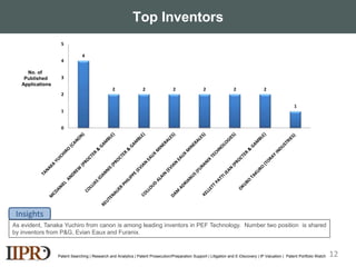 Top Inventors
Patent Searching | Research and Analytics | Patent Prosecution/Preparation Support | Litigation and E-Discovery | IP Valuation | Patent Portfolio Watch
4
2 2 2 2 2 2
1
0
1
2
3
4
5
Insights
As evident, Tanaka Yuchiro from canon is among leading inventors in PEF Technology. Number two position is shared
by inventors from P&G, Evian Eaux and Furanix.
No. of
Published
Applications
12
 