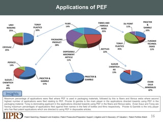 Applications of PEF
Patent Searching | Research and Analytics | Patent Prosecution/Preparation Support | Litigation and E-Discovery | IP Valuation | Patent Portfolio Watch
FIBRES AND
FIBROUS
WEBS
25%
BOTTLES
22%DISPOSABLE
ABSORBENT
ARTICLE
11%
PACKAGING
PRODUCT
28%
FILMS
14%
PROCTER
&
GAMBLE
33%
FURANIX
TECHNOL
OGIES
11%
TORAY
PLASTICS
45%
DU POINT
11%
EVIAN
EAUX
MINERALES
87%
SUZLER
CHEMTECH
AG
13%
TORAY
PLASTICS
50%
CRYOVAC
25%
UNIV
NANJING
25%
PROCTER &
GAMBLE
16
Insights
Maximum percentage of applications were filed where PEF is used in packaging materials, followed by this is fibers and fibrous webs where second
highest number of applications were filed relating to PEF. Procter & gamble is the main player in the applications directed towards using PEF in the
packaging material. Toray is dominating applicant in the applications directed towards using PEF in the fibers and fibrous webs. Evian Eaux and Toray are
having maximum percentages of applications filed against their names in the field of bottles and films respectively. Procter & Gamble is the only player
who has filed patent applications which are directed to using PEF in disposable articles.
PROCTER &
GAMBLE
57%
SUZLER
CHEMTECH
AG
29%
PEPSICO
14%
 