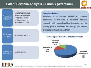 Patent Portfolio Analysis – Furanix (Avantium)
US20110282020
Process of
preparing PEF
having a 2,5-
furandicarboxylate
moiety
Patent Searching | Research and Analytics | Patent Prosecution/Preparation Support | Litigation and E-Discovery | IP Valuation | Patent Portfolio Watch
• US20140336349
• US20110282020
• WO2015137804
• WO2015142181
• WO2015137805
Process for
preparation
of PEF
• WO2014204313
Application
in Fibres
• US9073886
Process for
Recycling
Company Profile
Avantium is a leading technology company
specialized in the area of advanced catalytic
research with groundbreaking innovation as its
primary goal. It achieves this through two distinct
propositions: Catalysis and YXY.
Technological Dissection of Patent Portfolio
Process for
preparation of
PEF
72%
Application in
Fibre
14%
Process for
Recycling
14%
19
 
