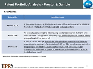 Patent Portfolio Analysis - Procter & Gamble
US8981037B2
PEF used in
preparation of a
polyester resin
EP2235100B1
Resin composition
containing
polyethylene
furandicarboxylateEP2252645B1
Polyester resin
used for
producing a
molded article
EP2257596B1
Resin composition
containing
polyethylene
furandicarboxylate
CANON
US7741389B2
Resin composition
containing a
polyalkylene furan
dicarboxylate resin
and a porphyrin
compound
US20120258299
PEF is used in
preparation of a
polyester resin
US20090124763
Method of
synthesis, PEF
having a furan
ring
Patent Searching | Research and Analytics | Patent Prosecution/Preparation Support | Litigation and E-Discovery | IP Valuation | Patent Portfolio Watch
Key Patents:
Patent No. Novel Features
CN103429278
A disposable absorbent article having a structured fiber web using ASTM D6866-10,
from about 10% to about 100% by Method B biobased content
US8657596
An apparatus comprising two intermeshing counter-rotating rolls that form a nip
there between, said apparatus comprising: a) a generally cylindrical first roll; and b)
a generally cylindrical second roll
US8871319
A flexible barrier package wherein the package exhibits a lamination strength of
sealant to outer substrate of at least about 1.0 N per 25.4 mm of sample width after
the package is filled to three-quarters of its volume with a laundry powder
composition a and placed in a room at 50% relative humidity (RH) at 55° C. for at
least about one month
# All granted patents were analysed irrespective of their INPADOC families.
23
 