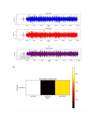 Signal Filtering Analysis Using Convolution and Correlation Techniques ...