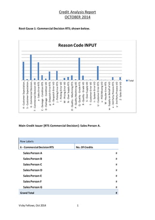 Credit Analysis Report
OCTOBER 2014
Vicky Fellows; Oct 2014 1
Root Cause 1: Commercial Decision RTS; shown below.
Main Credit Issuer [RTS Commercial Decision]: Sales Person A.
Row Labels
6 - Commercial DecisionRTS No. Of Credits
Sales Person A #
Sales Person B #
Sales Person C #
Sales Person D #
Sales Person E #
Sales Person F #
Sales Person G #
Grand Total #
4-CustomerExpectation…
5-CustomerExpectation…
6-CommercialDecision…
7-CommercialDecisionVO
a-SalesErrorRTS
C-Damage-ConditionRTS
D-Damage-ConditionVO
g-DespatchErrorRTS
h-DespatchErrorVO
j-PickingErrorRTS
l-PickingErrorVO
M-PricingErrorVO
N-OverSupplyRTS
O-Quality-MachiningRTS
P-QualityMachiningVO
Q-Quality-GradeRTS
R-Quality-GradeVO
S-OverSupplyVO
T-CustomerErrorVO
t-SystemErrorVO
U-CustomerErrorRTS
u-PODMissingVO
W-HaulierErrorRTS
w-SupplyonBehalfofVO
x-3rdPartyProcessRTS
y-3rdPartyProcessVO
Z-SalesErrorVO
Reason Code INPUT
Total
 