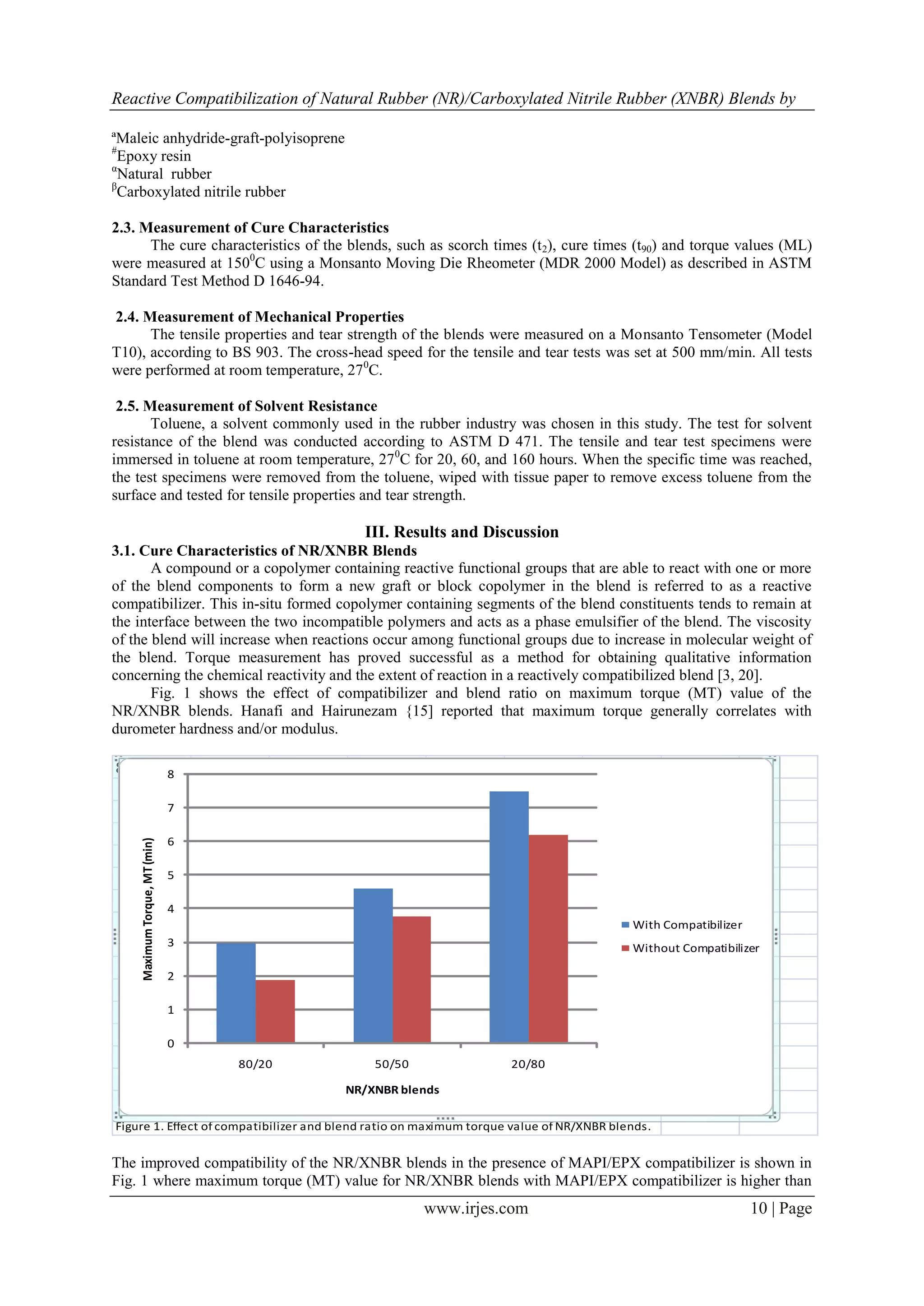 Reactive Compatibilization of Natural Rubber (NR)/Carboxylated Nitrile Rubber (XNBR) Blends by

ªMaleic anhydride-graft-polyisoprene
#
  Epoxy resin
α
  Natural rubber
β
  Carboxylated nitrile rubber

2.3. Measurement of Cure Characteristics
      The cure characteristics of the blends, such as scorch times (t 2), cure times (t90) and torque values (ML)
were measured at 1500C using a Monsanto Moving Die Rheometer (MDR 2000 Model) as described in ASTM
Standard Test Method D 1646-94.

2.4. Measurement of Mechanical Properties
      The tensile properties and tear strength of the blends were measured on a Monsanto Tensometer (Model
T10), according to BS 903. The cross-head speed for the tensile and tear tests was set at 500 mm/min. All tests
were performed at room temperature, 270C.

 2.5. Measurement of Solvent Resistance
       Toluene, a solvent commonly used in the rubber industry was chosen in this study. The test for solvent
resistance of the blend was conducted according to ASTM D 471. The tensile and tear test specimens were
immersed in toluene at room temperature, 27 0C for 20, 60, and 160 hours. When the specific time was reached,
the test specimens were removed from the toluene, wiped with tissue paper to remove excess toluene from the
surface and tested for tensile properties and tear strength.

                                                                     III. Results and Discussion
3.1. Cure Characteristics of NR/XNBR Blends
       A compound or a copolymer containing reactive functional groups that are able to react with one or more
of the blend components to form a new graft or block copolymer in the blend is referred to as a reactive
compatibilizer. This in-situ formed copolymer containing segments of the blend constituents tends to remain at
the interface between the two incompatible polymers and acts as a phase emulsifier of the blend. The viscosity
of the blend will increase when reactions occur among functional groups due to increase in molecular weight of
the blend. Torque measurement has proved successful as a method for obtaining qualitative information
concerning the chemical reactivity and the extent of reaction in a reactively compatibilized blend [3, 20].
       Fig. 1 shows the effect of compatibilizer and blend ratio on maximum torque (MT) value of the
NR/XNBR blends. Hanafi and Hairunezam {15] reported that maximum torque generally correlates with
durometer hardness and/or modulus.

80/20                          8       50/50         20/80
                                   3           4.6           7.5
                               7

                               6
    Maximum Torque, MT (min)




                               5

                               4
                                                                                                   With Compatibilizer
                               3                                                                   Without Compatibilizer

                               2

                               1

                               0
                                               80/20                   50/50             20/80

                                                                   NR/XNBR blends

Figure 1. Effect of compatibilizer and blend ratio on maximum torque value of NR/XNBR blends.


The improved compatibility of the NR/XNBR blends in the presence of MAPI/EPX compatibilizer is shown in
Fig. 1 where maximum torque (MT) value for NR/XNBR blends with MAPI/EPX compatibilizer is higher than
                                                                               www.irjes.com                             10 | Page
 