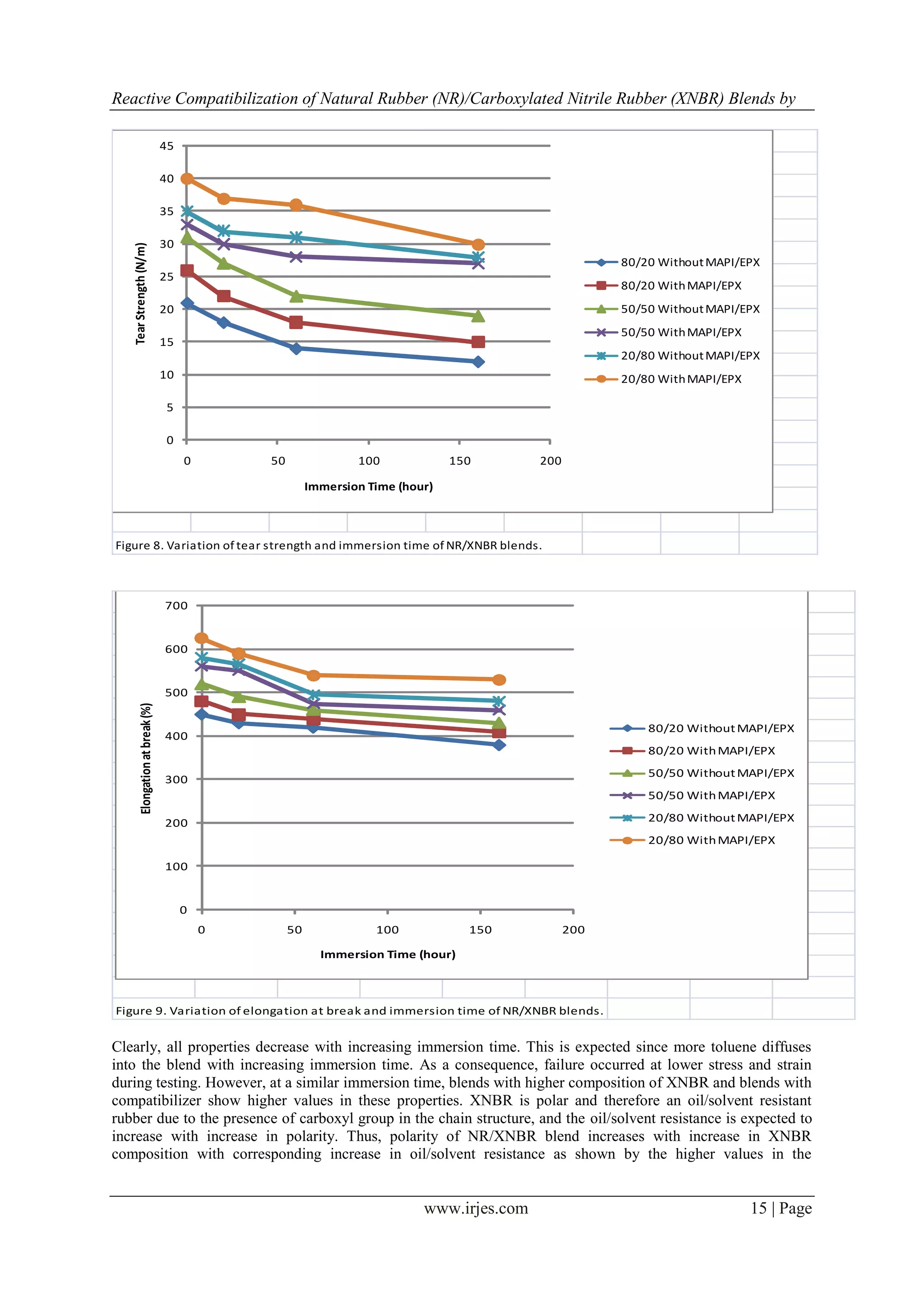 Reactive Compatibilization of Natural Rubber (NR)/Carboxylated Nitrile Rubber (XNBR) Blends by

                                    450          20                60           160
                                     21          18                14            12
                                    40

                                    35

                                    30
   Tear Strength (N/m)




                                                                                                                  80/20 Without MAPI/EPX
                                    25
                                                                                                                  80/20 With MAPI/EPX
                                    20                                                                            50/50 Without MAPI/EPX
                                                                                                                  50/50 With MAPI/EPX
                                    15
                                                                                                                  20/80 Without MAPI/EPX
                                    10                                                                            20/80 With MAPI/EPX

                                    5

                                    0
                                         0            50                  100            150          200

                                                                Immersion Time (hour)



Figure 8. Variation of tear strength and immersion time of NR/XNBR blends.



                                      0
                                    700           20                 60           160
                                    450          430                420           380
                                    600


                                    500
          Elongation at break (%)




                                                                                                                      80/20 Without MAPI/EPX
                                    400
                                                                                                                      80/20 With MAPI/EPX
                                                                                                                      50/50 Without MAPI/EPX
                                    300
                                                                                                                      50/50 With MAPI/EPX

                                    200                                                                               20/80 Without MAPI/EPX
                                                                                                                      20/80 With MAPI/EPX

                                    100


                                         0
                                             0             50               100            150              200

                                                                  Immersion Time (hour)



Figure 9. Variation of elongation at break and immersion time of NR/XNBR blends.


Clearly, all properties decrease with increasing immersion time. This is expected since more toluene diffuses
into the blend with increasing immersion time. As a consequence, failure occurred at lower stress and strain
during testing. However, at a similar immersion time, blends with higher composition of XNBR and blends with
compatibilizer show higher values in these properties. XNBR is polar and therefore an oil/solvent resistant
rubber due to the presence of carboxyl group in the chain structure, and the oil/solvent resistance is expected to
increase with increase in polarity. Thus, polarity of NR/XNBR blend increases with increase in XNBR
composition with corresponding increase in oil/solvent resistance as shown by the higher values in the


                                                                                      www.irjes.com                                     15 | Page
 