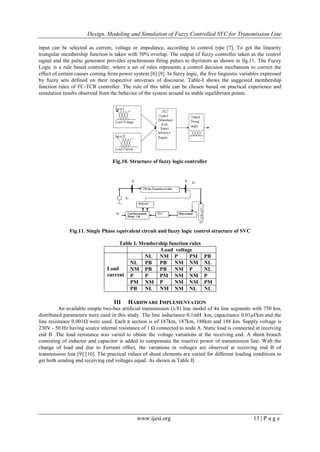 Design, Modeling and Simulation of Fuzzy Controlled SVC for Transmission Line
www.ijesi.org 13 | P a g e
input can be selected as current, voltage or impedance, according to control type [7]. To get the linearity
triangular membership function is taken with 50% overlap. The output of fuzzy controller taken as the control
signal and the pulse generator provides synchronous firing pulses to thyristors as shown in fig.11. The Fuzzy
Logic is a rule based controller, where a set of rules represents a control decision mechanism to correct the
effect of certain causes coming from power system [8] [9]. In fuzzy logic, the five linguistic variables expressed
by fuzzy sets defined on their respective universes of discourse. Table-I shows the suggested membership
function rules of FC-TCR controller. The rule of this table can be chosen based on practical experience and
simulation results observed from the behavior of the system around its stable equilibrium points.
Fig.10. Structure of fuzzy logic controller
Fig.11. Single Phase equivalent circuit and fuzzy logic control structure of SVC
Table I. Membership function rules
Load voltage
Load
current
NL NM P PM PB
NL PB PB NM NM NL
NM PB PB NM P NL
P P PM NM NM P
PM NM P NM NM PM
PB NL NM NM NL NL
III HARDWARE IMPLEMENTATION
An available simple two-bus artificial transmission (λ/8) line model of 4π line segments with 750 km,
distributed parameters were used in this study. The line inductance 0.1mH /km, capacitance 0.01μf/km and the
line resistance 0.001Ω were used. Each π section is of 187km, 187km, 188km and 188 km. Supply voltage is
230V - 50 Hz having source internal resistance of 1 Ω connected to node A. Static load is connected at receiving
end B .The load resistance was varied to obtain the voltage variations at the receiving end. A shunt branch
consisting of inductor and capacitor is added to compensate the reactive power of transmission line. With the
change of load and due to Ferranti effect, the variations in voltages are observed at receiving end B of
transmission line [9] [10]. The practical values of shunt elements are varied for different loading conditions to
get both sending and receiving end voltages equal. As shown in Table II.
 