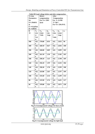 Design, Modeling and Simulation of Fuzzy Controlled SVC for Transmission Line
www.ijesi.org 15 | P a g e
Table III Load voltage before and after compensation
Tr Line
Parameters
for
Lt=.10mh/k
m
Ct =0.1μf/km
R.= 0.001Ω
Before
compensation
For Vs= 230V
(p-p)
After
Compensation
For L= 0.19H
C= 8μ f
For Vs= 230 (P-P)
R
Ω
VS
(rm
s)
Vol
ts
VR
(rms)
Volts
IR
rms
Amp
VR
(rms
)
Volts
IR
(rms)
Amp
α.
500 162.
6
270.80 0.54 162.
1
2.032 90
400 162.
6
268.10 0.67 162.
4
2.036 100
300 162.
6
268.00 0.89 162. 2.099 102
200 162.
6
261.10 1.30 162.
7
2.182 103
180 162.
6
258.10 1.43 162.
4
2.198 105
160 162.
6
256.10 1.59 162.
3
2.232 106
140 162.
6
250.30 1.78 162.
8
2.299 108
120 162.
6
243.80 2.03 161.
8
2.357 109
100 162.
6
234.20 2.34 162.
4
2.459 112
80 162.
6
219.50 2.74 163.
3
2.651 117
60 162.
6
195.80 3.26 162.
3
3.071 128
Fig.14. Uncompensated voltages for heavy loads
Fig.15. Uncompensated voltage for light load
 