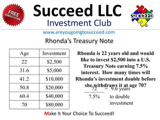 Rhonda’s Treasury Note
72 = 9.6 years
7.5% to double
investment
Age Investment
22 $2,500
31.6 $5,000
41.2 $10,000
50.8 $20,000
60.4 $40,000
70 $80,000
Rhonda is 22 years old and would
like to invest $2,500 into a U.S.
Treasury Note earning 7.5%
interest. How many times will
Rhonda’s investment double before
she withdraws it at age 70?
Succeed LLC
Investment Club
www.areyougoingtosucceed.com
Make It Your Choice To Succeed!
 