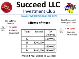 Effects of taxes
Years Taxable Tax
Deferred
12 $200,000
18 $200,000
24 $400,000
36 $400,000 $800,000
Taxable Account
Earning 4% after
taxes
72 = 18 years
4% to double
investment
Tax Deferred
Account
72 = 12 years
6% to double
investment
Succeed LLC
Investment Club
www.areyougoingtosucceed.com
Make It Your Choice To Succeed!
 