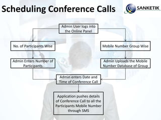 Scheduling Conference Calls
Admin User logs into
the Online Panel
No. of Participants Wise Mobile Number Group Wise
Admin Enters Number of
Participants
Admin Uploads the Mobile
Number Database of Group
Admin enters Date and
Time of Conference Call
Application pushes details
of Conference Call to all the
Participants Mobile Number
through SMS
 