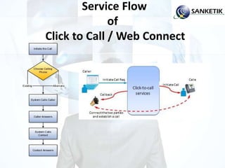 Service Flow
of
Click to Call / Web Connect
 