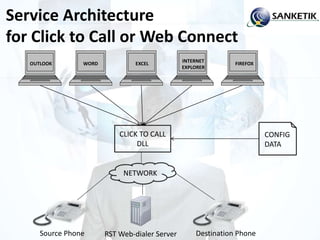 Service Architecture
for Click to Call or Web Connect
OUTLOOK WORD EXCEL
INTERNET
EXPLORER
FIREFOX
CLICK TO CALL
DLL
CONFIG
DATA
NETWORK
Source Phone Destination PhoneRST Web-dialer Server
 