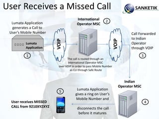 International
Operator MSC
VOIP
Lumata
Application
User receives MISSED
CALL from 9210XYZXYZ
VOIP
Indian
Operator MSC
User Receives a Missed Call
Lumata Application
generates a Call to
User’s Mobile Number
The call is routed through an
International Operator MSC
over VOIP in order to pass Mobile Number
as CLI through Safe Route
Lumata Application
gives a ring on User’s
Mobile Number and
disconnects the call
before it matures
Call Forwarded
to Indian
Operator
through VOIP
1
2
4
3
5
 