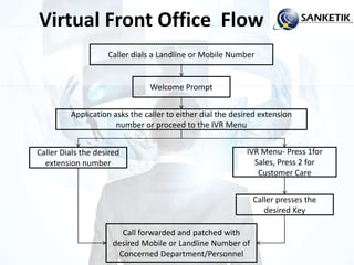Virtual Front Office Flow
Caller dials a Landline or Mobile Number
Caller Dials the desired
extension number
Call forwarded and patched with
desired Mobile or Landline Number of
Concerned Department/Personnel
Welcome Prompt
Application asks the caller to either dial the desired extension
number or proceed to the IVR Menu
IVR Menu- Press 1for
Sales, Press 2 for
Customer Care
Caller presses the
desired Key
 