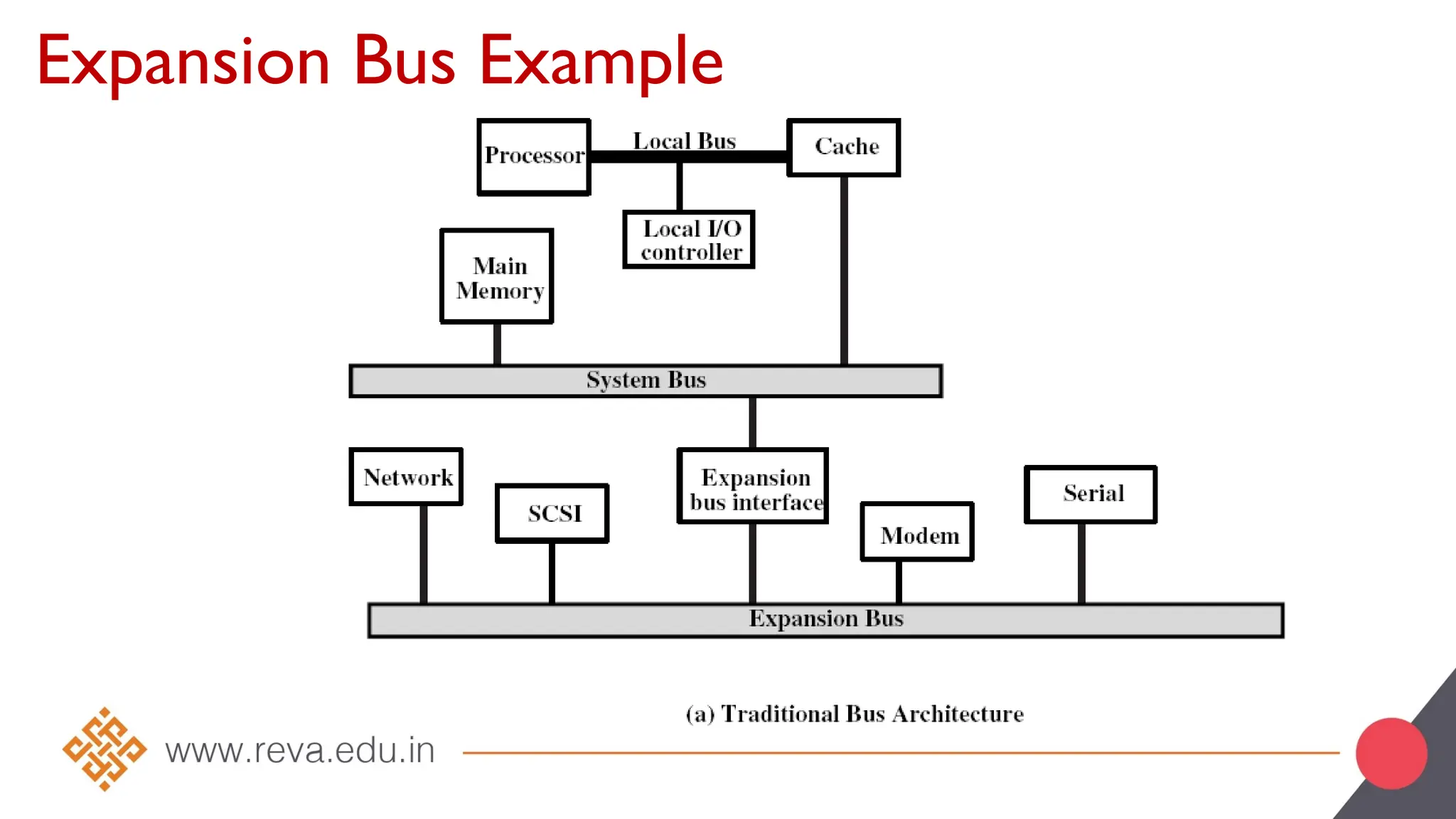 Expansion Bus Example
 