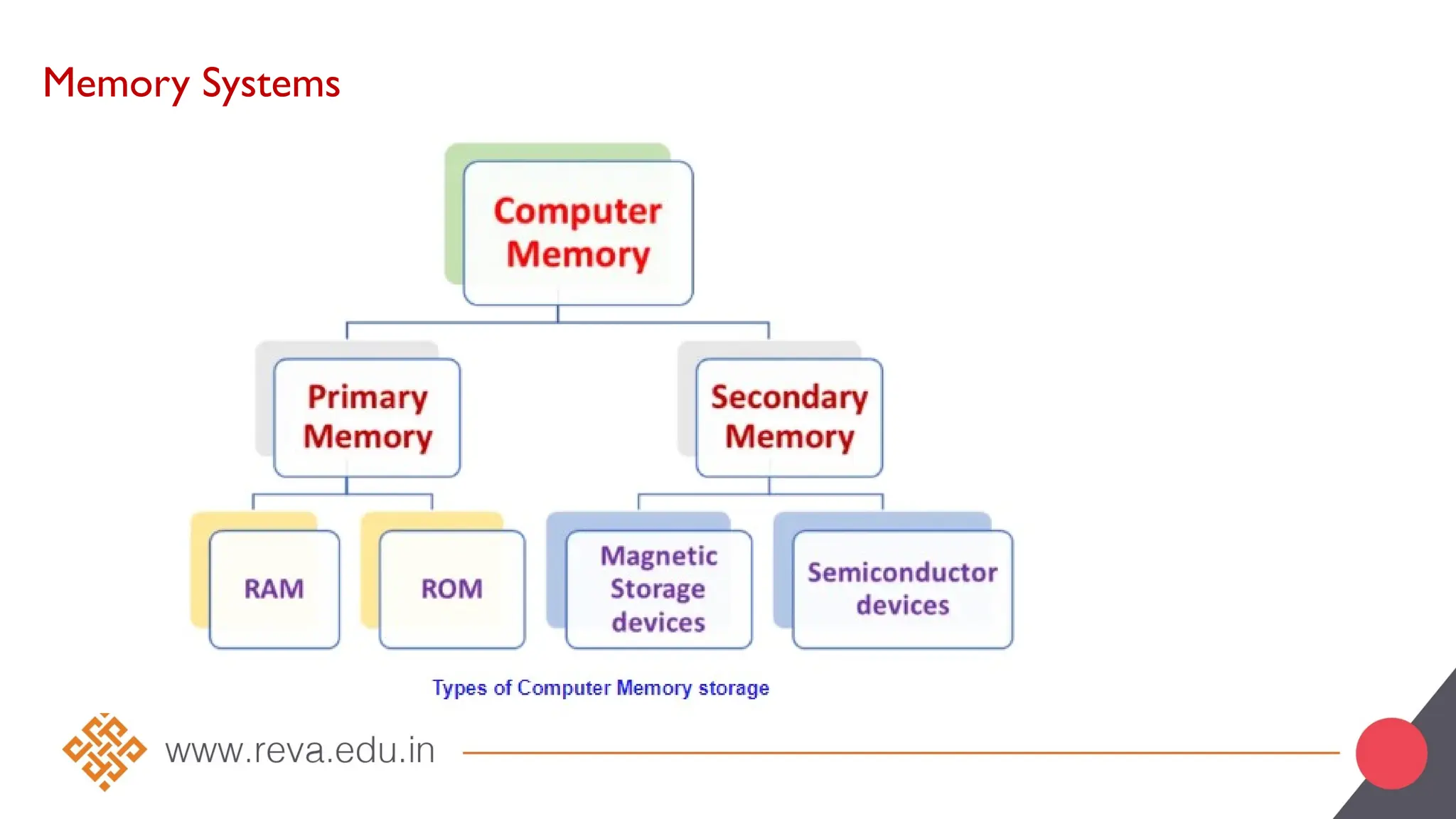 Memory Systems
 