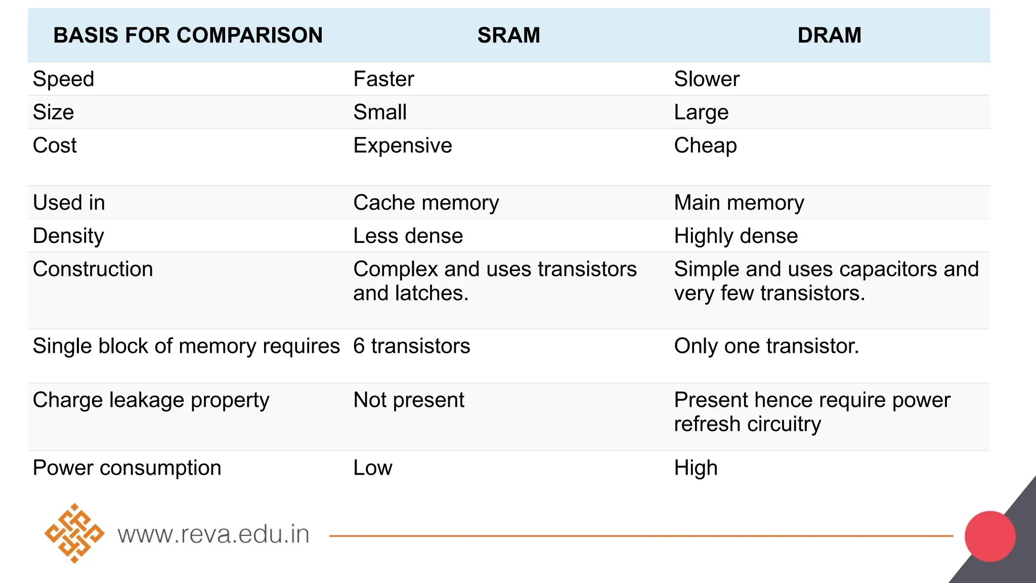 BASIS FOR COMPARISON SRAM DRAM
Speed Faster Slower
Size Small Large
Cost Expensive Cheap
Used in Cache memory Main memory
Density Less dense Highly dense
Construction Complex and uses transistors
and latches.
Simple and uses capacitors and
very few transistors.
Single block of memory requires 6 transistors Only one transistor.
Charge leakage property Not present Present hence require power
refresh circuitry
Power consumption Low High
 
