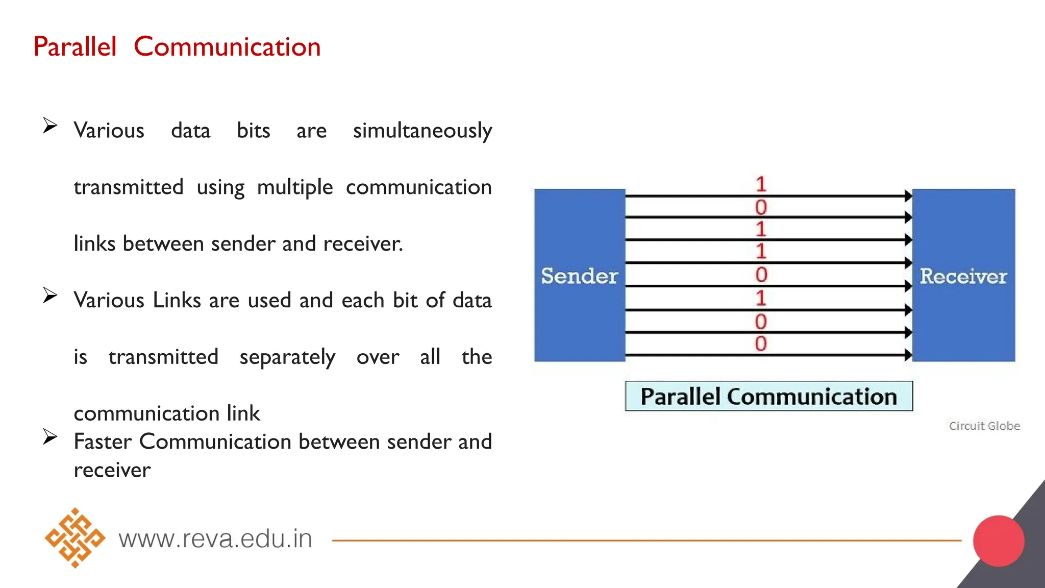 Parallel Communication
 Various data bits are simultaneously
transmitted using multiple communication
links between sender and receiver.
 Various Links are used and each bit of data
is transmitted separately over all the
communication link
 Faster Communication between sender and
receiver
 