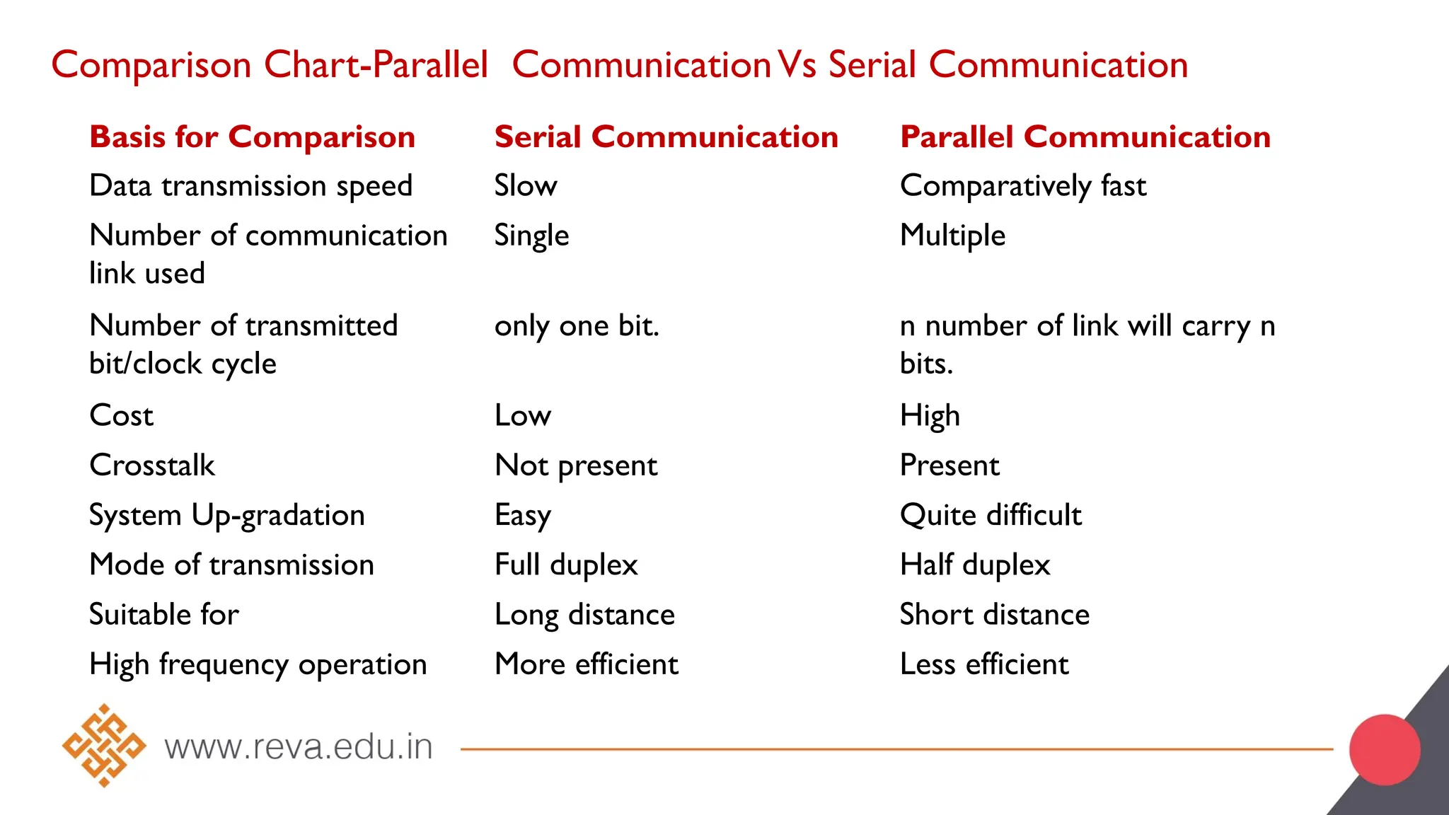 Comparison Chart-Parallel CommunicationVs Serial Communication
Basis for Comparison Serial Communication Parallel Communication
Data transmission speed Slow Comparatively fast
Number of communication
link used
Single Multiple
Number of transmitted
bit/clock cycle
only one bit. n number of link will carry n
bits.
Cost Low High
Crosstalk Not present Present
System Up-gradation Easy Quite difficult
Mode of transmission Full duplex Half duplex
Suitable for Long distance Short distance
High frequency operation More efficient Less efficient
 