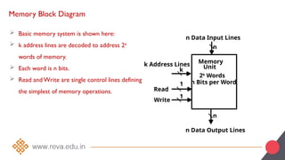 Memory Block Diagram
 Basic memory system is shown here:
 k address lines are decoded to address 2k
words of memory.
 Each word is n bits.
 Read and Write are single control lines defining
the simplest of memory operations.
n Data Input Lines
k Address Lines
Read
Write
n Data Output Lines
Memory
Unit
2k
Words
n Bits per Word
k
1
1
n
n
 