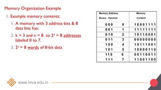 Memory Organization Example
1. Example memory contents:
1. A memory with 3 address bits & 8
data bits has:
2. k = 3 and n = 8 so 23
= 8 addresses
labeled 0 to 7.
3. 23
= 8 words of 8-bit data
Memory Address
Binary Decimal
Memory
Content
0 0 0 0 1 0 0 0 1 1 1 1
0 0 1 1 1 1 1 1 1 1 1 1
0 1 0 2 1 0 1 1 0 0 0 1
0 1 1 3 0 0 0 0 0 0 0 0
1 0 0 4 1 0 1 1 1 0 0 1
1 0 1 5 1 0 0 0 0 1 1 0
11 0 6 0 0 1 1 0 0 1 1
1 1 1 7 1 1 0 0 1 1 0 0
 