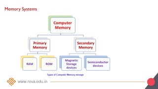 Memory Systems
 